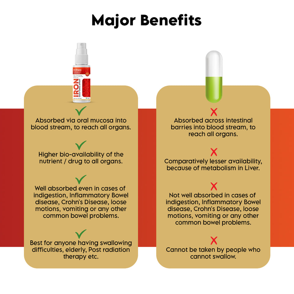 LA Organo Oral Spray Iron Supplement Immunity Booster with Iron + Vitamin B12 + Folic Acid  (40 ml)